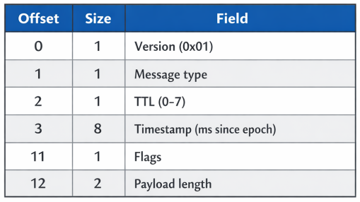 BitChat protocol header layout